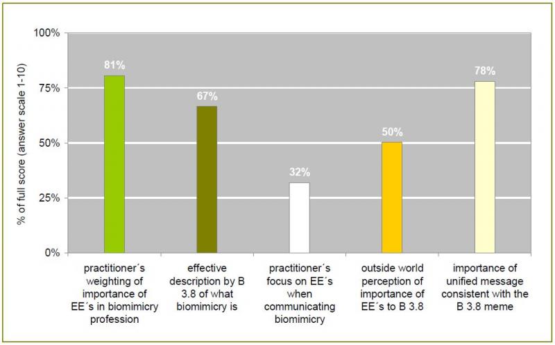 Figure 3: Perception of and comfort level with the biomimicry Essential Elements (EE´s)